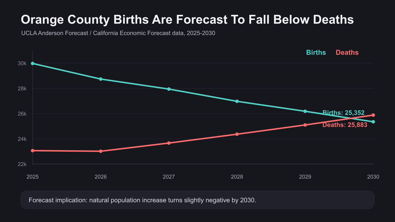 Chart: Orange County births and deaths forecast, 2025-2030.