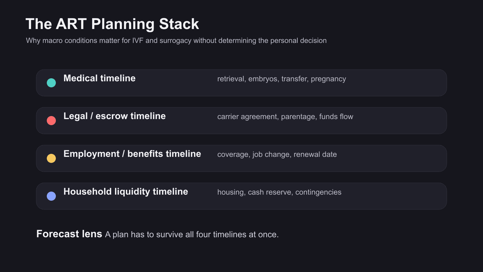 Chart: the ART planning stack across medical, legal, benefits, and liquidity timelines.